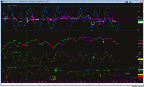 NDX never turned bullish after the drop