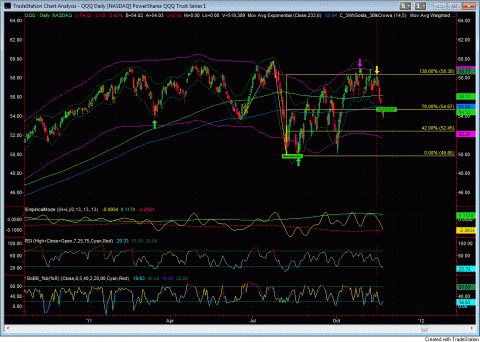 QQQQ breaking support