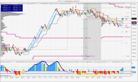 Small cap futures in Renko format.