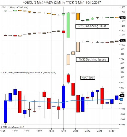 ^DECL (2 Min) _ ^ADV (2 Min) _ ^TICK (2 Min)  10_16_2017.jpg