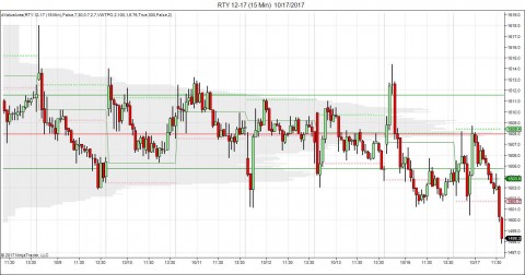 RTY 12-17 (15 Min)  10_17_2017.jpg