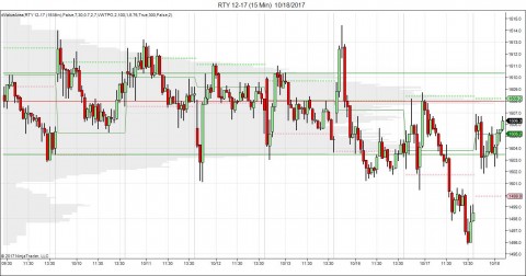 RTY Futs back in the box!