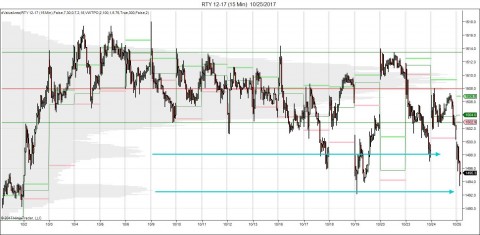 RTY 12-17 (15 Min)  10_25_2017.jpg