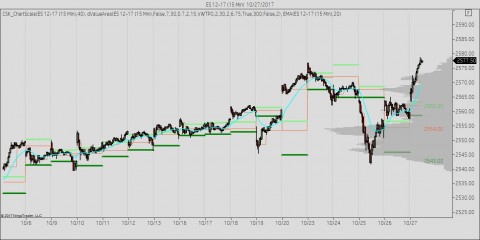 15 day volume profile