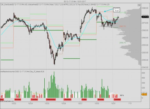 15 minute with 5 day volume profile