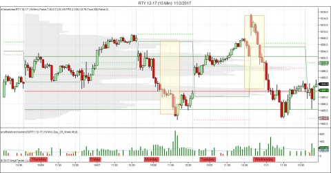 RTY 12-17 (15 Min)  11_2_2017.jpg