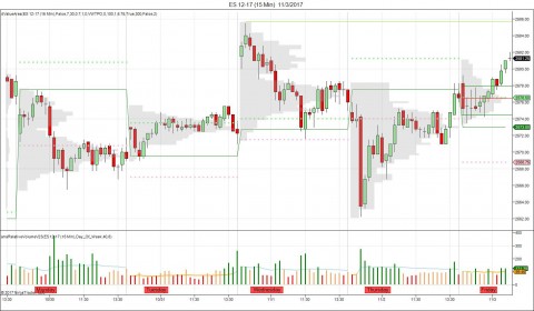 Bottom is relative volume by day of week compared to 8 week average