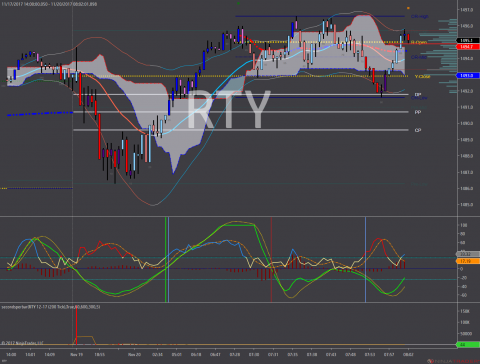 RTY 12-17 (200 Tick) 2017_11_20.png