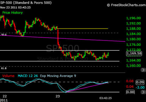 SPX 11-23-11 5-min.png