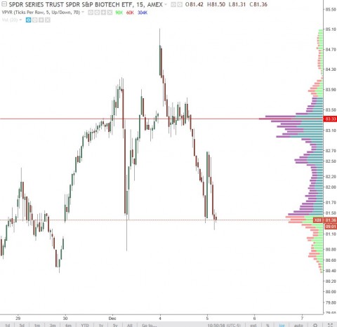 $XBI from Stockboard assets twitter feed