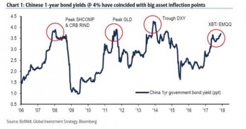 China 1Yr bond yield_0.jpg