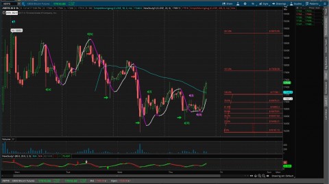 Coolbizones view of Bitcoin Futures from twitter