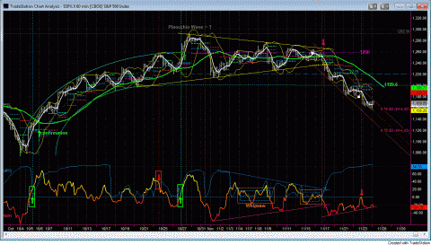 SPX 60 min update