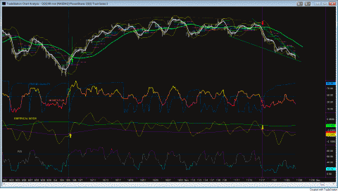 QQQ: a 60 min chart...