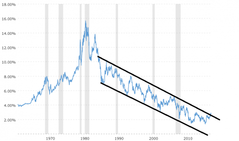 10-year-treasury-bond-rate-yield-chart-2018-04-19-macrotrends (1).png