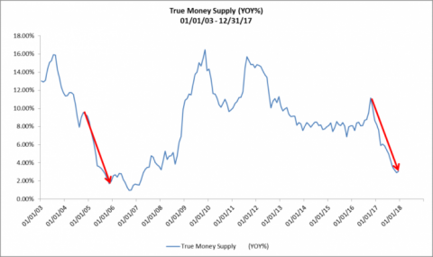 that's how TMS looked at the end of the year, pointing to a some kind of crisis coming as previous lows in history shows almost 100% recession...