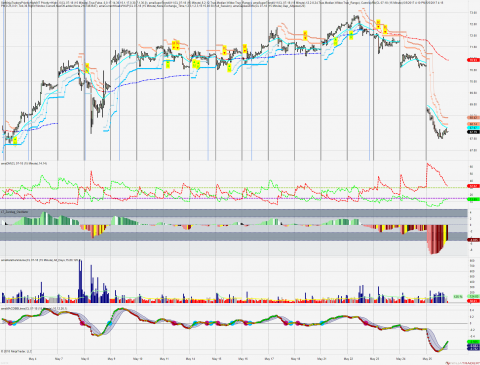 Same Chart, only July Crude Oil