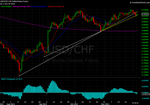 Larger trend line clearly broken.