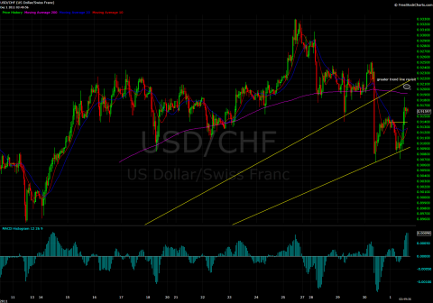 Revisit to the upper trend line before heading lower?