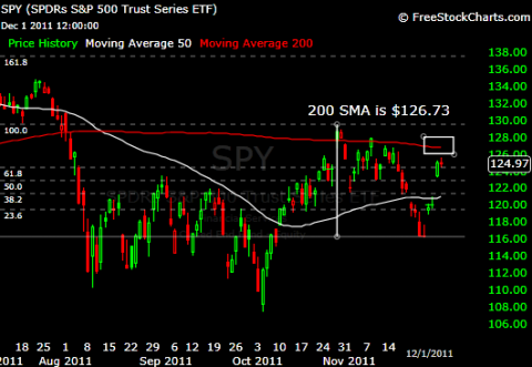 SPY DAILY CHART