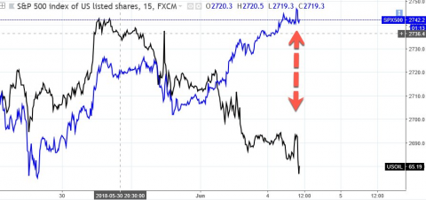 Crude and S&amp;P futures from Alistair on Twitter