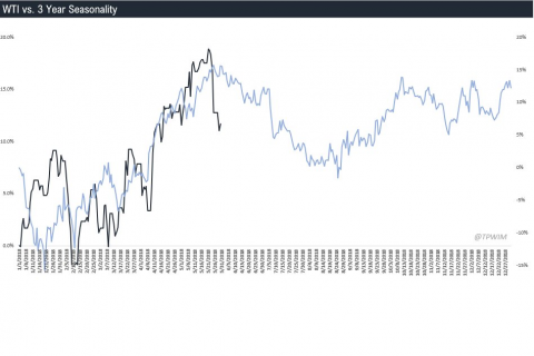 THREE YEAR AVERAGE FOR SEASONALITY