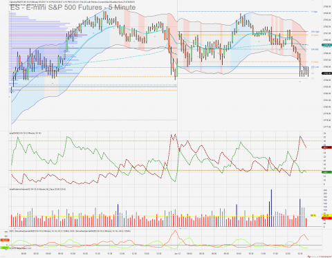 5 Minute Bars, Reg Trading Hours, 2 days