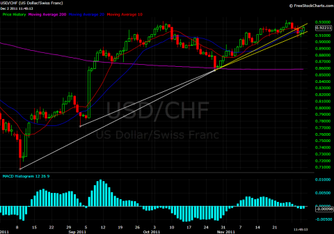 Still under the broken up trend line.