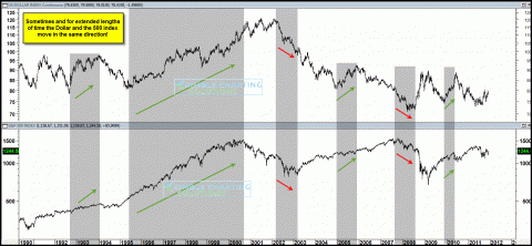 dollar500indextotrendtogethersometimesdec2.gif