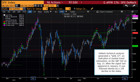 DeMark signal.png