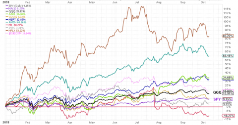 109tech ytd.png