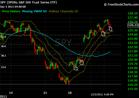 SPY Hourly chart