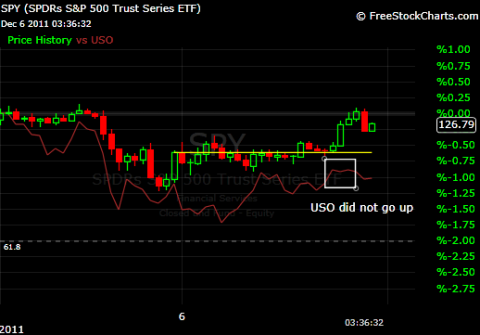 SPY compared to USO - 15 minute chart