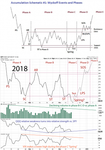 Wyckoff SPY 2018