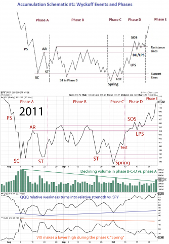 Wyckoff SPY 2011