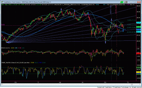 IWM daily