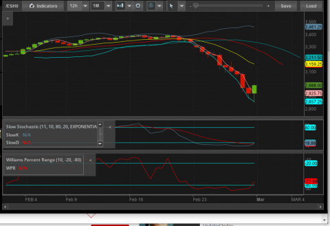 stay above 2900 before 6am Monday?