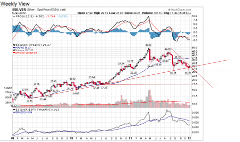 Chart courtesy of StockCharts.com