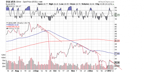 Chart courtesy of StockCharts.com