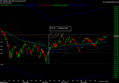 SPY DAILY CHART