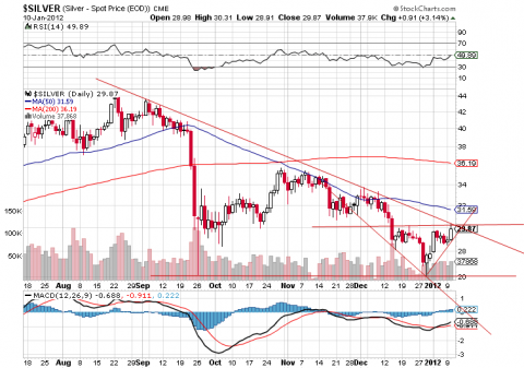 Chart courtesy of StockCharts.com