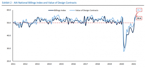 value of design