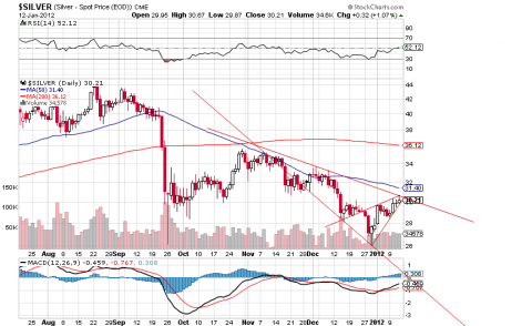 Chart courtesy of StockCharts.com