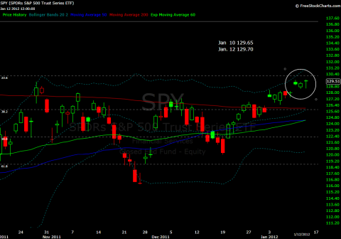 SPY DAILY CHART