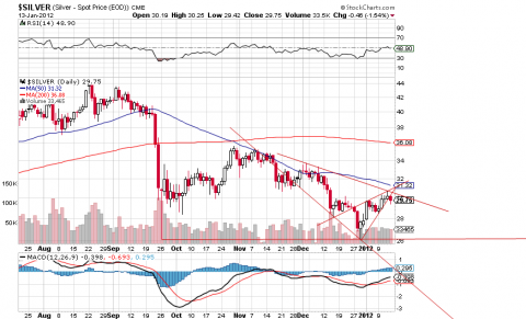 Chart courtesy of StockCharts.com