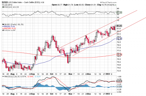 Chart courtesy of StockCharts.com