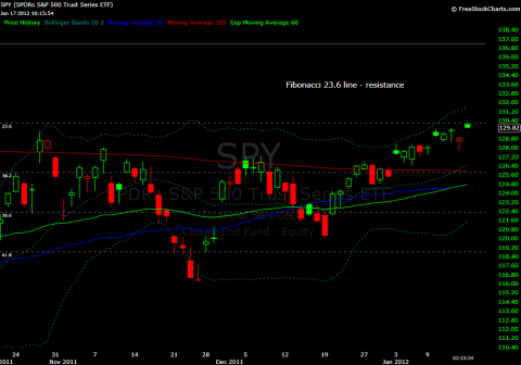 SPY DAILY CHART