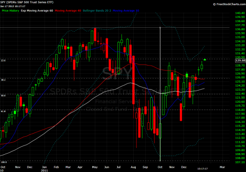 SPY WEEKLY CHART