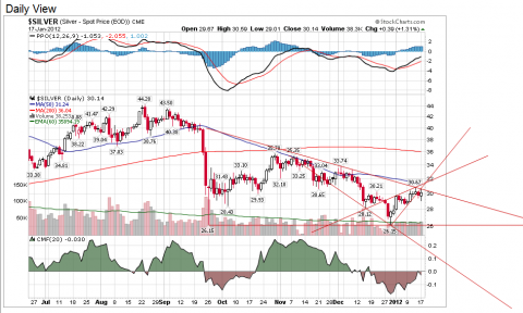 Chart courtesy of StockCharts.com