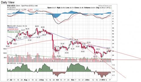 Chart courtesy of StockCharts.com